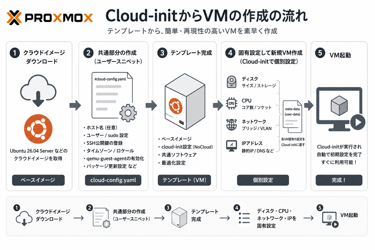 Proxmox 9.2でUbuntu ServerをCloud-Init化する：公開鍵認証・Secure
